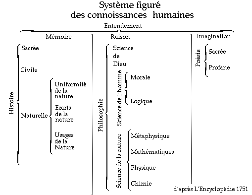 Système figuré (d'après l'Encyclopédie)